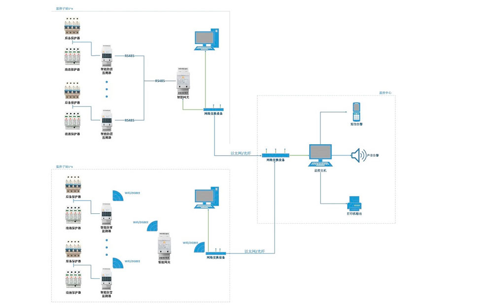 智能防雷產(chǎn)品在線監(jiān)測(cè)系統(tǒng)
